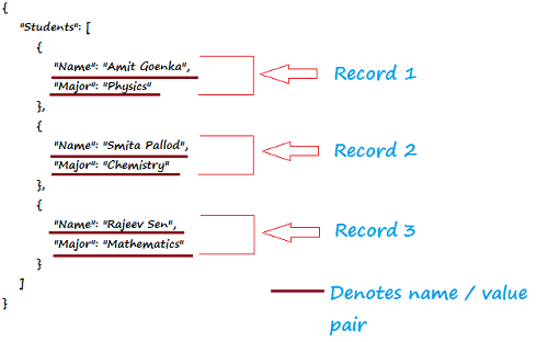 JSON introduction tutorial, w3resource