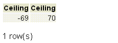 PostgreSQL ceiling() function