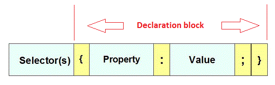 css declaration block