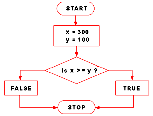 javascript greater than or equal operator