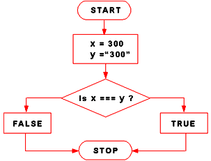 javascript equal operator