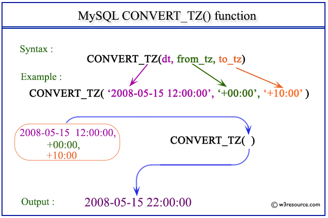 Pictorial Presentation of MySQL CONVERT_TZ() function