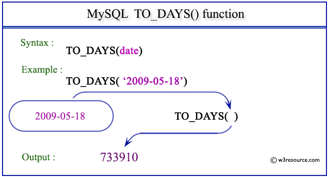 Pictorial Presentation of MySQL TO_DAYS() function