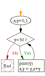 Flowchart: Python program to construct the following pattern, using a nested for loop