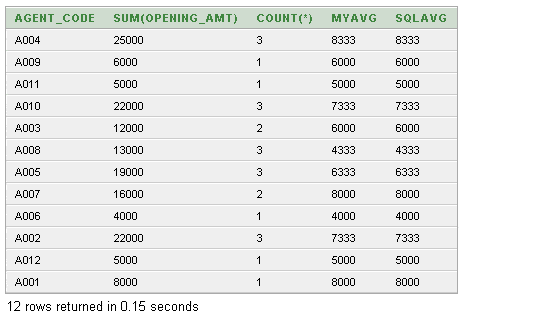Sql Avg() with null 