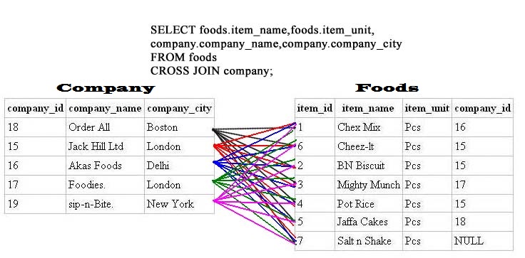 Sql cross join into two tables