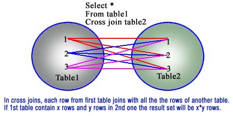 Sql cross join syntax