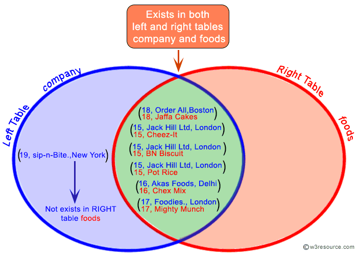 SQL Left Join - w3resource