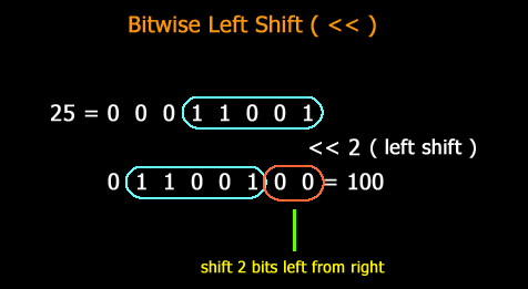shift left bitwise operator right postgresql example mathematical operators w3resource representation pictorial