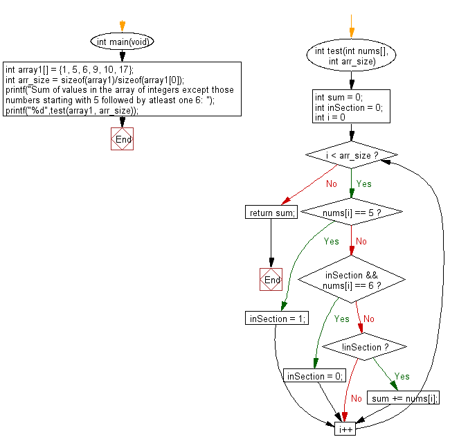 What Is Algorithm And Flowchart In C Programming Flow Chart Images 4950 