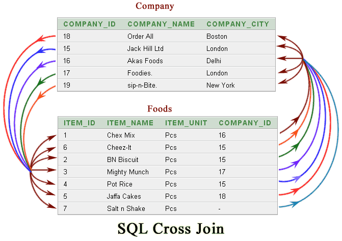 How to write self join in sql