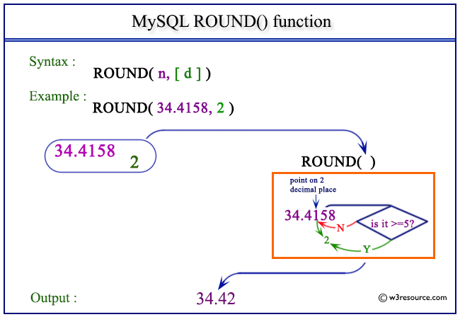MySQL ROUND() function - w3resource