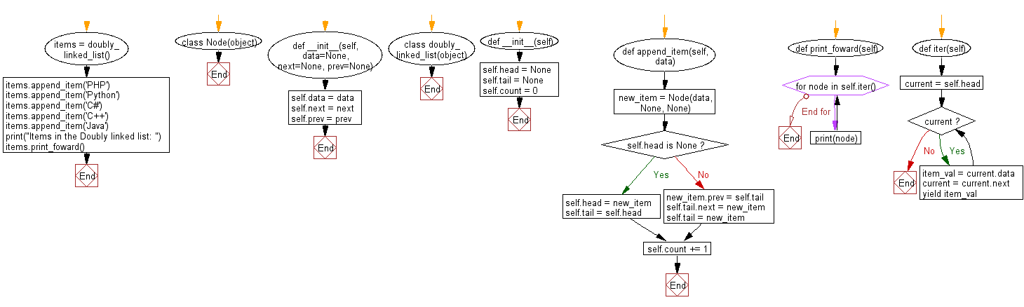 Flowchart Python Program To Create A Doubly Linked List Append Some 