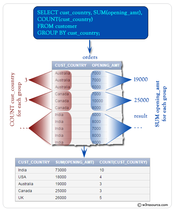 Sql Select Sum Group By 55