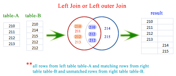 Left Outer Join