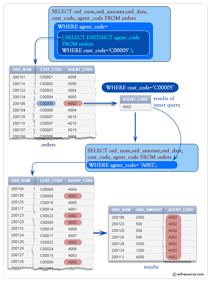 How to write subquery