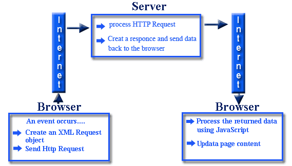 A diagram explaining Ajax