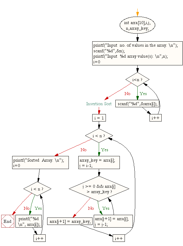 C exercises: Insertion sort algorithm - w3resource