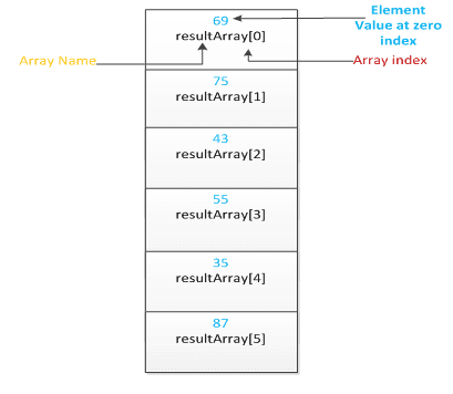 Java Arrays - w3resource