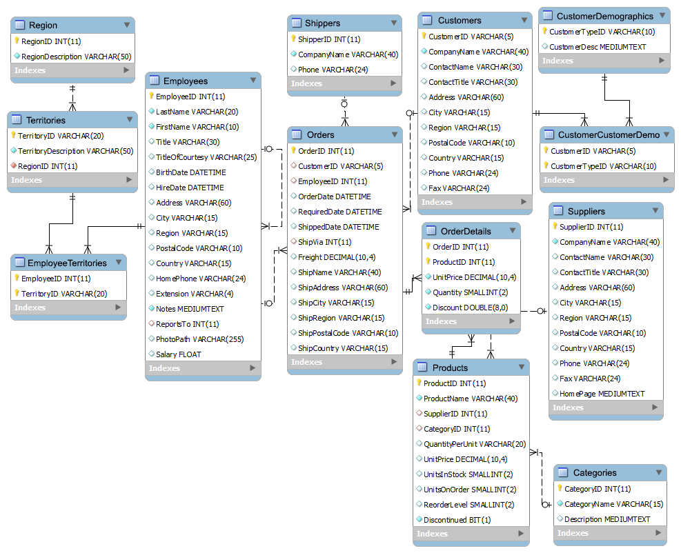 Index of mysql exercises northwind