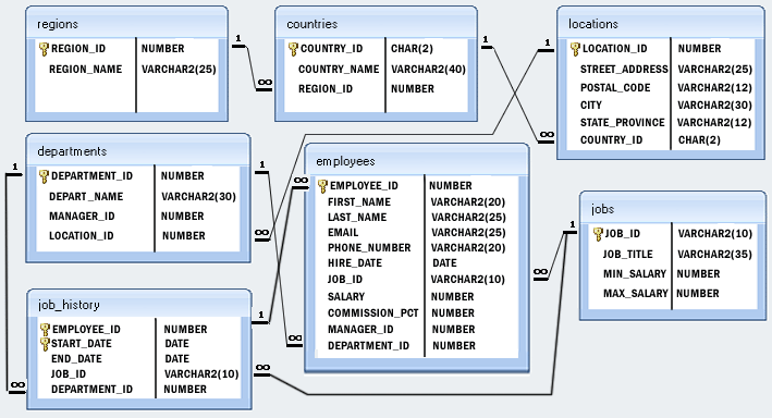 Employee Model  Database - w3resource online SQLite practice