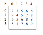 Find the row, column position of a specified number in a given 2-dimensional array