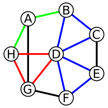 Cycle detection in Graph: C Program implementation