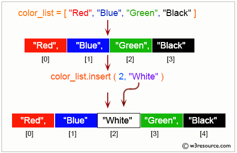 Python List: Insert an item at a given position