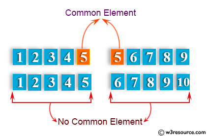 Python: Takes two lists and returns True if they have at least one common member