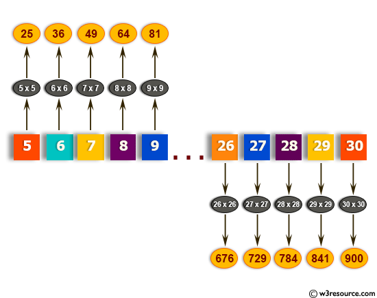 konkurs falme rørledning Python: Generate and print a list of first and last 5 elements where the  values are square of numbers between two numbers - w3resource