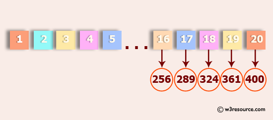 Generate and print a list except for the first 5 elements, where the values are square of numbers between two numbers