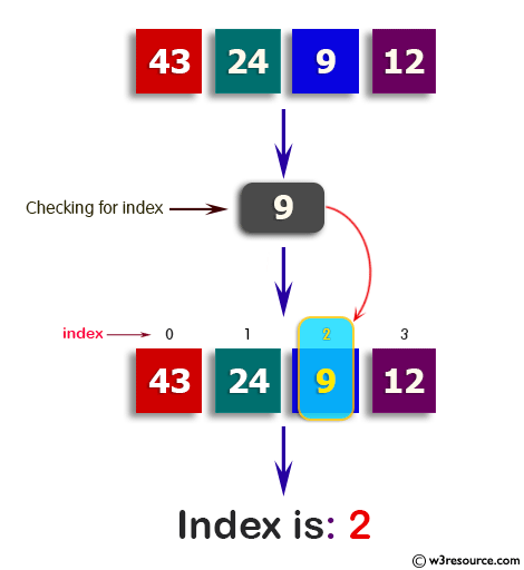 Python: Find the index of an item in a specified list