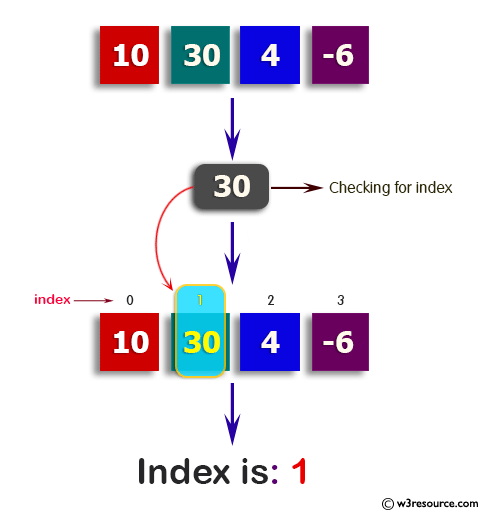 Python: Find the index of an item in a specified list