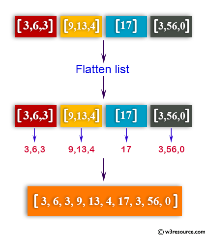 Python: Flatten a shallow list