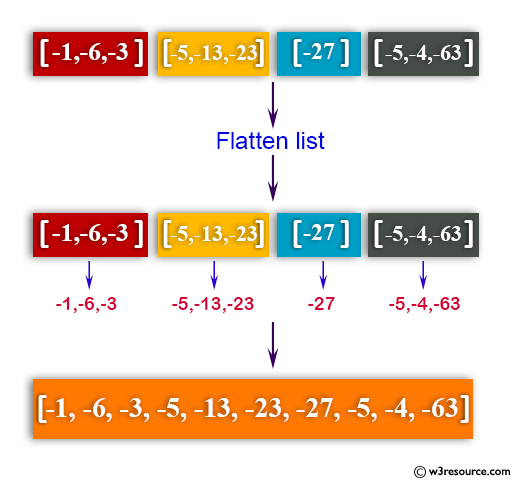 Python: Flatten a shallow list