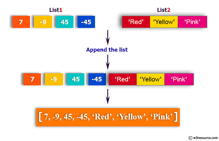 Python: Append a list to the second list