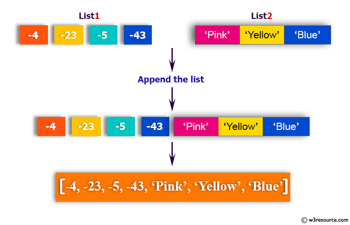 Python: Append a list to the second list