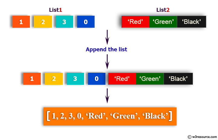 Python: Append a list to the second list