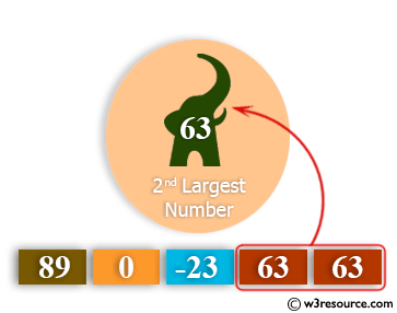 Python: Find the second largest number in a list