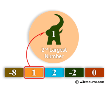 Python: Find the second largest number in a list