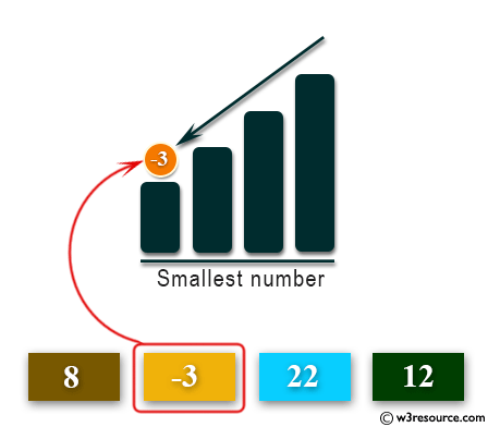 Python: Get the smallest number from a list