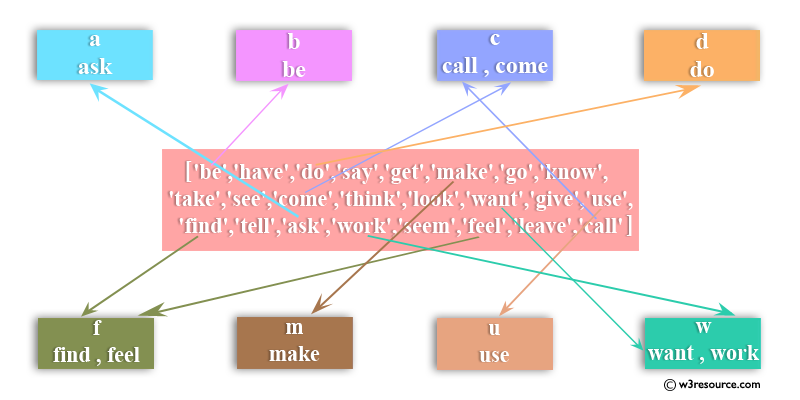 Python: Split a list based on first character of word