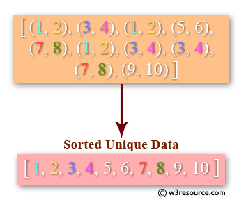 python array unique convert sorted values pair into w3resource solution sample