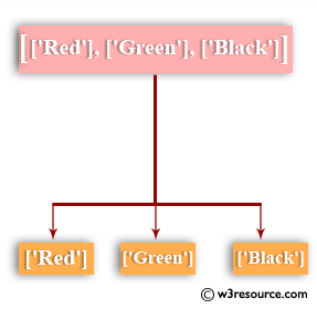 Python: Print a nested lists using the print() function