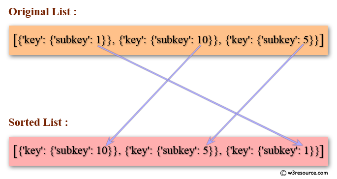 Python: Sort a list of nested dictionaries