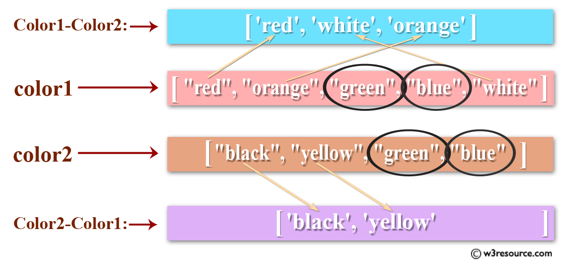 Python: Compute the difference between two lists