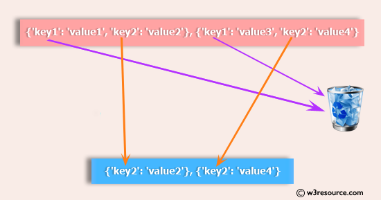 Python: Remove key values pairs from a list of dictionaries