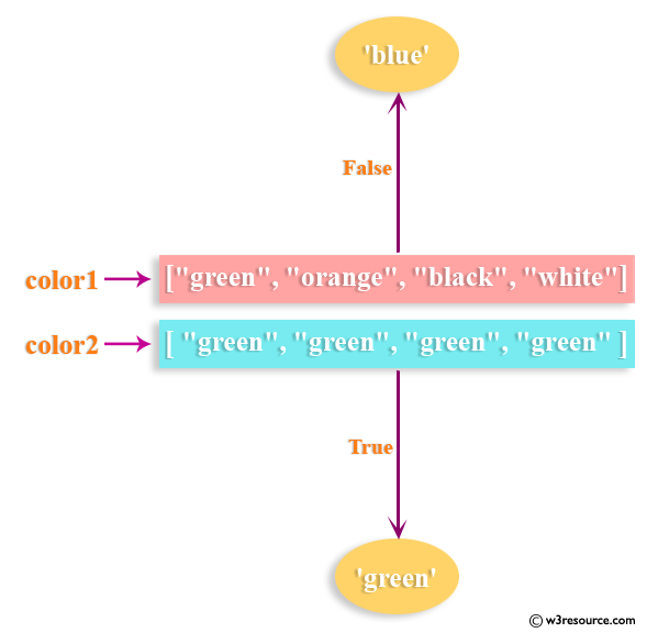 Python: Check whether all items of a list is equal to a given string