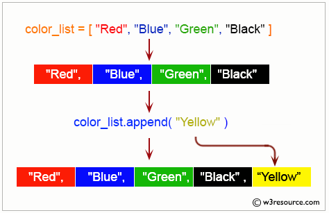 Python List: Add item at the end of the list