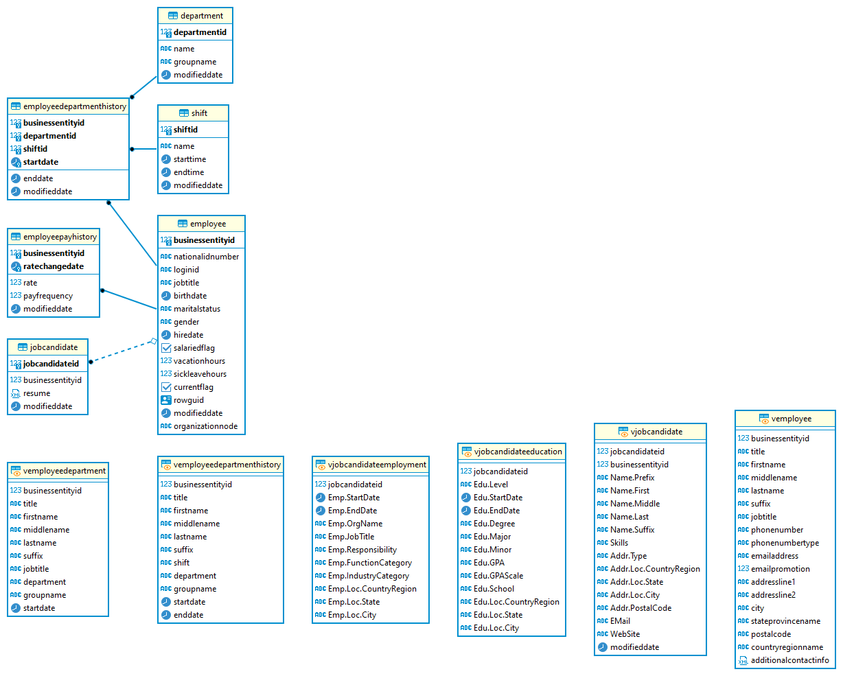 Adventureworks humanresources schema